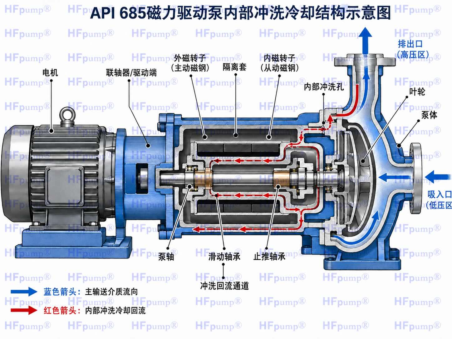 API 685磁力驱动泵内部冲洗冷却结构示意图.jpg API 685磁力驱动泵内部冲洗冷却结构示意图.jpg