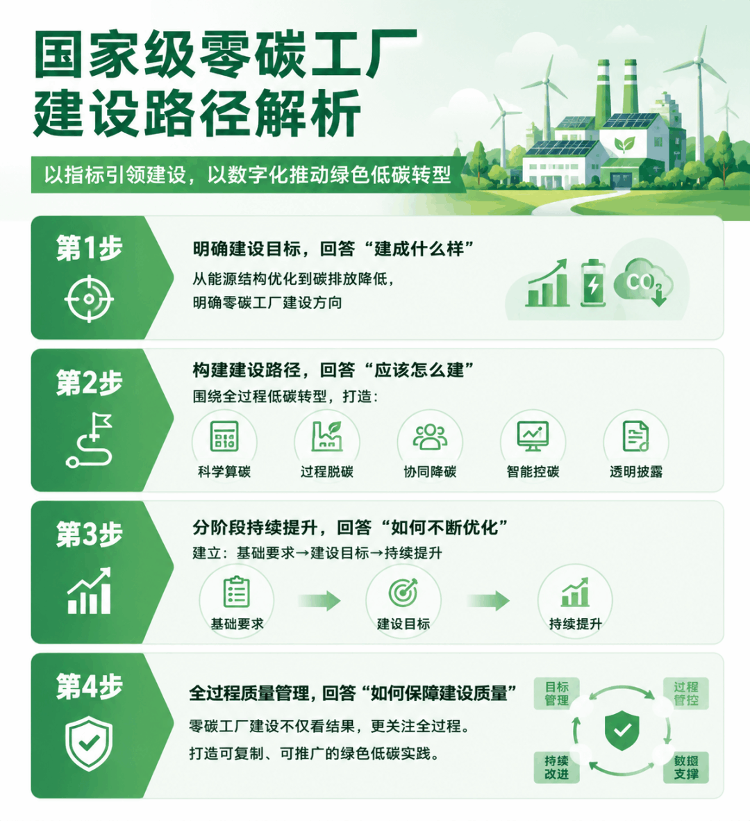 海珐 国家级零碳工厂标准.png